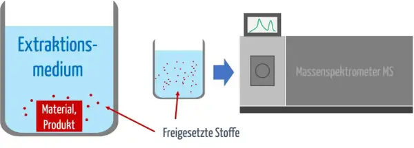 Extraktionsmedium löst Material/Produkt. Freigesetzte Stoffe werden im Massenspektrometer analysiert, was das chemische Potential aufzeigt.