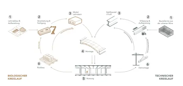 Der Kreislauf zeigt den Unterschied zwischen Lehm und Ton: Lehm wird abgebaut, zu Modulen verarbeitet und verbaut. Stahl aus urbaner Mine wird recycelt.