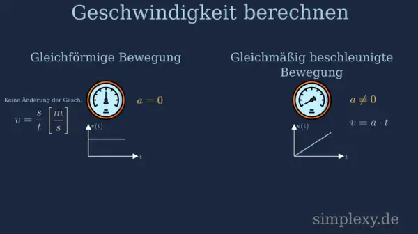 Grafik zeigt, wie man die Geschwindigkeit berechnen kann. Links: Gleichförmige Bewegung (a=0), rechts: Gleichmäßig beschleunigte Bewegung (a≠0).