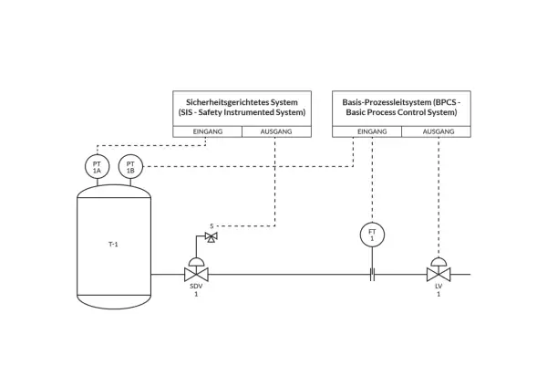 Schema zur Überwachung des Drucks in Behälter T-1. Sensoren PT 1A/1B messen den Druck. Ein Sicherheitsgerichtetes System (SIS) und ein Basis-Prozessleitsystem (BPCS) steuern Ventile.