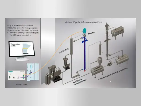 Schema einer Anlage zur Methanol herstellung mit Reaktor, Heizung, Kondensation und Speicherung. Überwachung der Temperaturprofile im Kontrollraum.