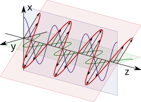 Darstellung von polarisiertem Licht: elektrische und magnetische Felder schwingen senkrecht zueinander und zur Ausbreitungsrichtung.