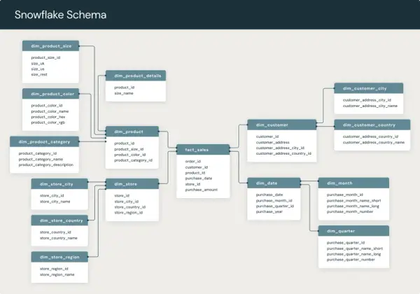 Datenmodell Snowflake Schema: fact_sales verknüpft mit dim_product, dim_customer, dim_store und dim_date. Weitere Dimensionen wie dim_product_size, dim_customer_city etc. verzweigen sich.