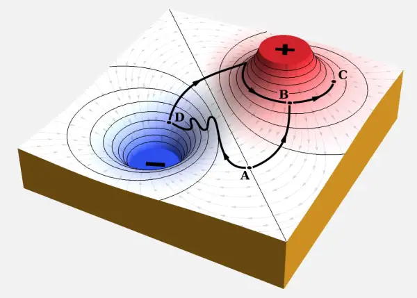Dreidimensionale Darstellung des elektrischen Potentials mit Feldlinien. Ein positiver Ladungshügel (rot) und ein negativer Ladungstrichter (blau) erzeugen ein elektrisches Feld.
