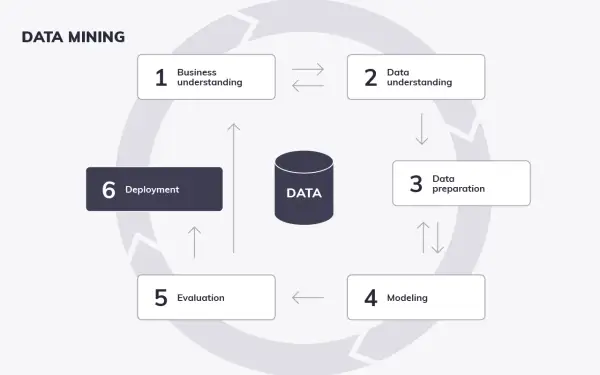 Der **data mining process** als Kreislauf: Geschäftliches Verständnis, Datenverständnis, Datenaufbereitung, Modellierung, Evaluierung und Deployment.