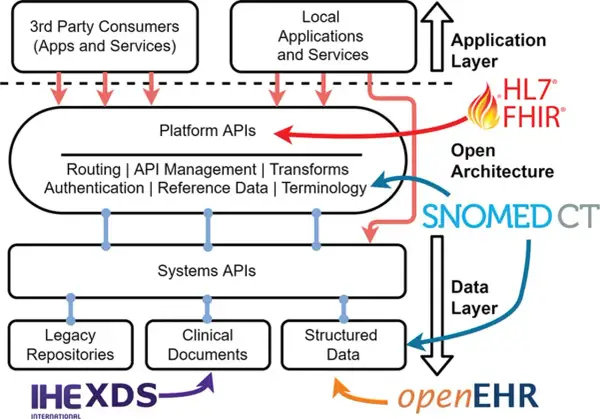 Diagramm zeigt eine offene Architektur für Gesundheitsdaten. HL7 FHIR Standard verbindet die Plattform-APIs mit der Anwendungsschicht.