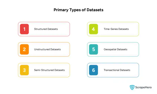 Übersicht der primären Datensatztypen: strukturiert, unstrukturiert, semi-strukturiert, Zeitreihen, Geodaten und Transaktionsdaten.