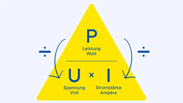 Das Diagramm zeigt die Formel für elektrische Leistung: P = U x I. Leistung (Watt) ergibt sich aus Spannung (Volt) mal Stromstärke (Ampère).
