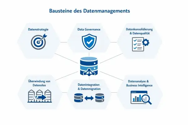 Bausteine des Datenmanagements: Datenstrategie, Data Governance, Datenkonsolidierung, Überwindung von Datensilos, Datenintegration, Datenanalyse.