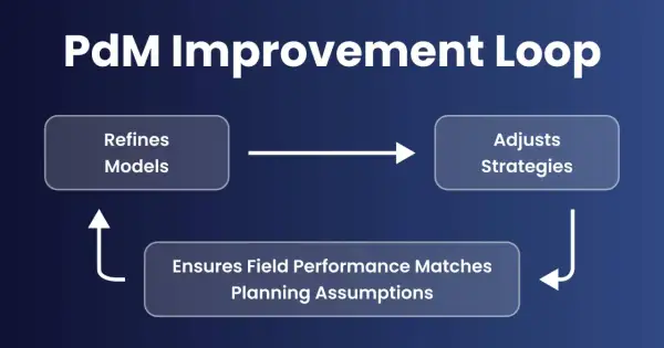 PdM Improvement Loop: Modelle verfeinern, Strategien anpassen, Feldleistung mit Planungsannahmen abgleichen.
