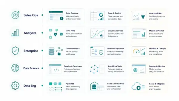 Übersicht über verschiedene **data modeling tools** für Sales Ops, Analysten, Enterprise, Data Science und Data Eng.