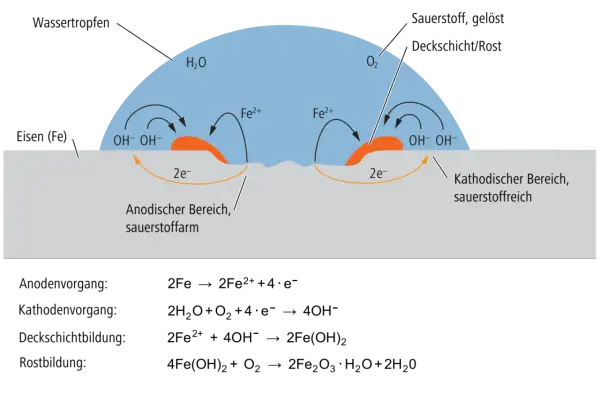 Schema der elektrochemischen Korrosion: Wasser und Sauerstoff reagieren mit Eisen, wobei an anodischen und kathodischen Bereichen Ionen entstehen.