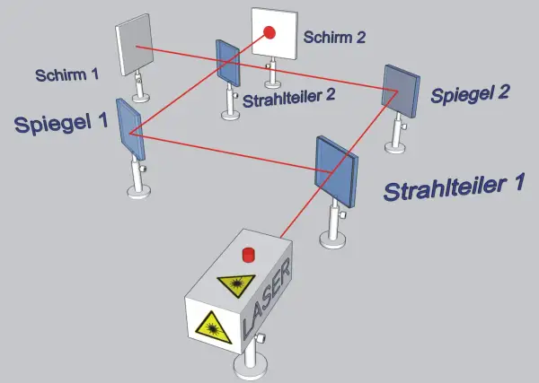 Aufbau eines Michelson-Interferometers: Laserstrahl teilt sich, reflektiert an Spiegeln und vereinigt sich wieder auf einem Schirm.