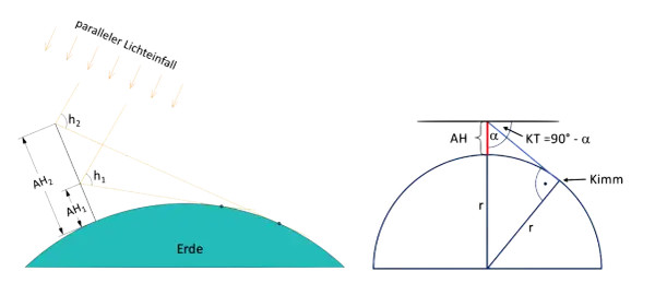 Schematische Darstellung der Sextantfunktion: paralleler Lichteinfall auf die Erde, Höhenwinkelmessung und Berechnung des wahren Himmels (KT).