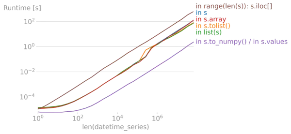 Vergleich der Laufzeiten beim Iterieren über Pandas Series: `s.to_numpy()` ist am schnellsten.