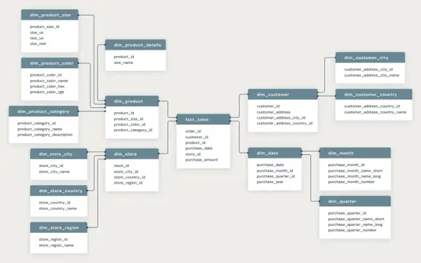 Ein **star schema** zeigt, wie Verkaufsdaten (fact_sales) mit Dimensionen wie Produkt, Kunde und Geschäft verknüpft sind.