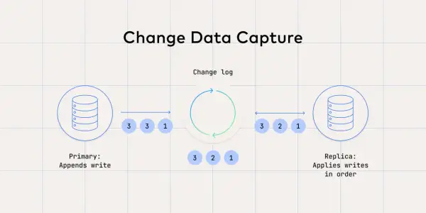 Change Data Capture: Primärdatenbank schreibt, Change Log erfasst Änderungen, Replikat wendet sie geordnet an.