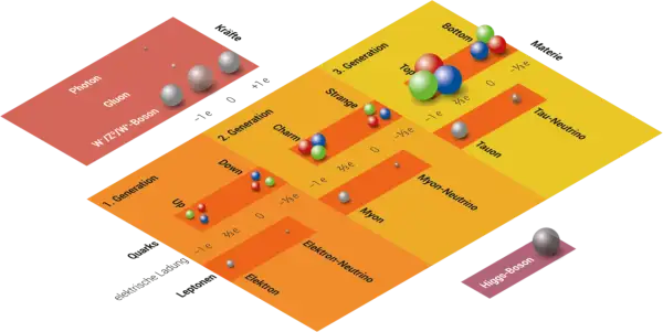 Das Standardmodell der Teilchenphysik zeigt, was Elektronen sind: Leptonen der ersten Generation mit Ladung -1e.