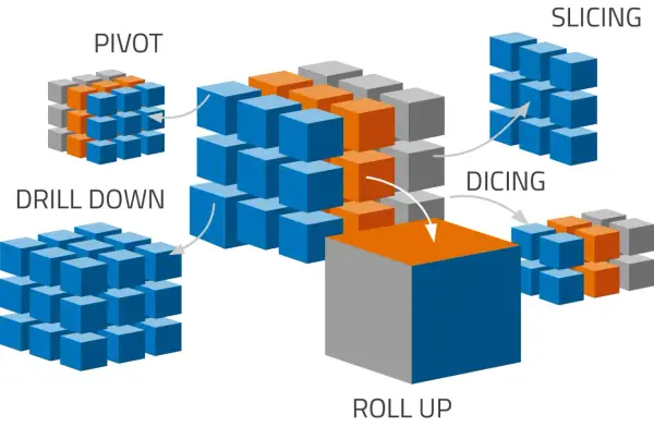 Illustration zeigt Würfel zur Veranschaulichung von online analytical processing: Pivot, Drill Down, Slicing, Dicing und Roll Up.