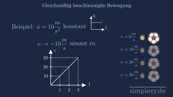 Gleichmäßig beschleunigte Bewegung: Beispiel mit konstanter Beschleunigung. Die Geschwindigkeit nimmt zu, wie ein Diagramm und Fußbälle zeigen.