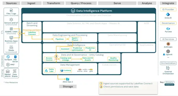 Schema einer Data Lakehouse Architecture: Datenflüsse von Quellen über Ingestion, Verarbeitung, Governance bis zur Speicherung in ADLS Gen 2.