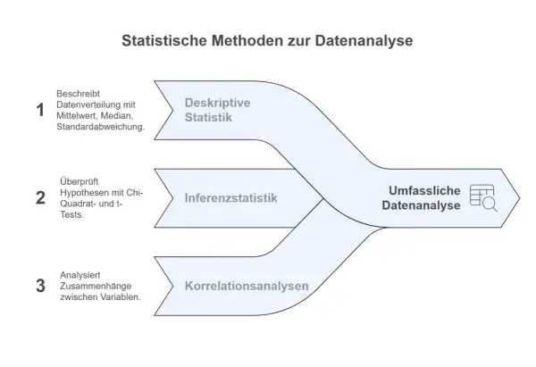 Diagramm zeigt statistische Methoden: deskriptive Statistik, Inferenzstatistik und Korrelationsanalysen zur umfassenden Datenanalyse. Fragebogen auswerten.