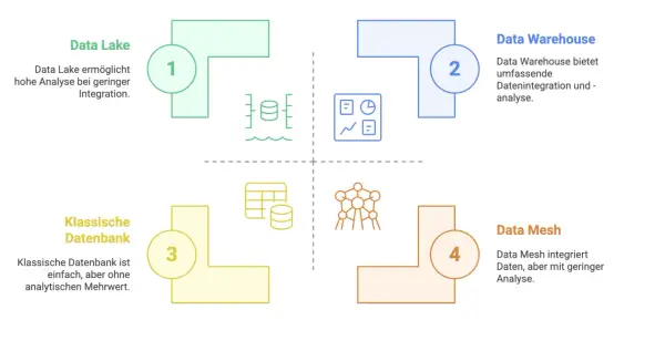 Schema zeigt Data Lake, Data Warehouse für umfassende Datenintegration, klassische Datenbank und Data Mesh.