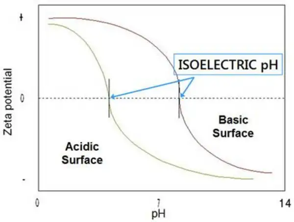 Diagramm zeigt Zeta-Potenzial vs. pH. Kurven für saure und basische Oberflächen. Isoelektrischer Punkt bei pH 7.
