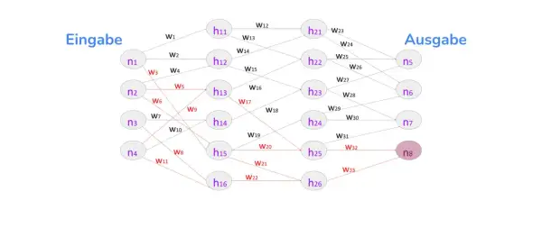 Schema eines neuronalen Netzes mit Eingabe-, versteckten und Ausgabeschichten. Die Verbindungen und Gewichte sind als spacy German models dargestellt.