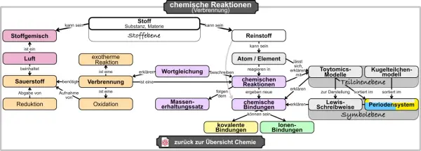 Mindmap erklärt, was eine chemische Reaktion ist, mit Begriffen wie Verbrennung, Stoffe, Atome und Bindungen.