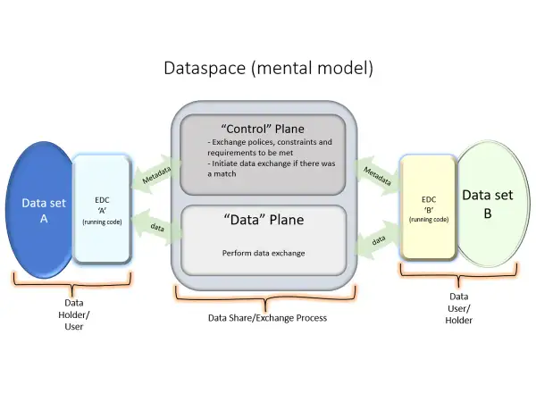 Diagramm zeigt, wie der eclipse dataspace connector Daten zwischen Datensätzen A und B über "Control" und "Data" Ebenen austauscht.