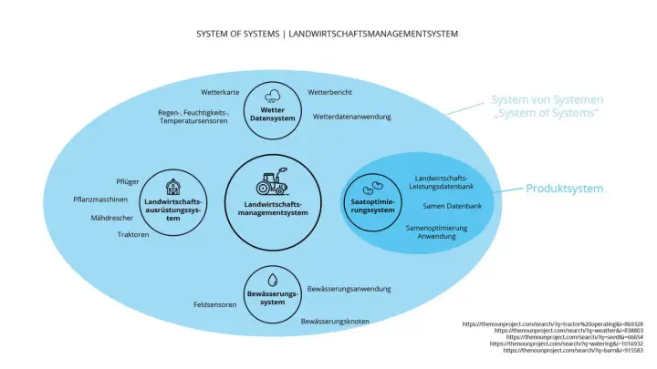 System of Systems: Architektur, Typen & Fallstricke verstehen