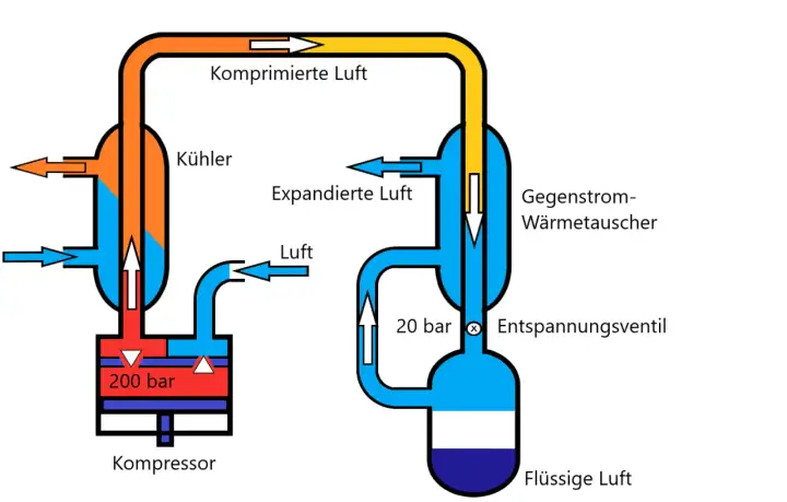 Schema des Linde-Verfahrens zur Luftverflüssigung: Kompressor, Kühler, Gegenstrom-Wärmetauscher und Entspannungsventil wandeln Luft in flüssige Luft um.