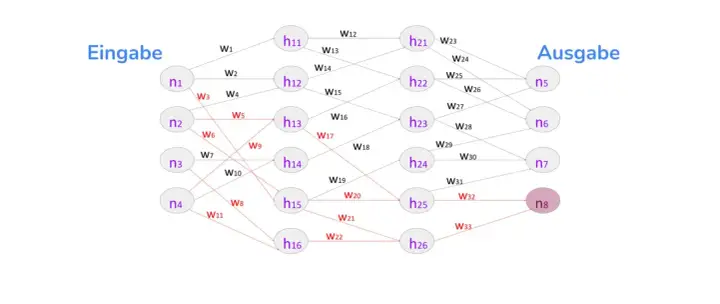 Schema eines neuronalen Netzes mit Eingabe-, versteckten und Ausgabeschichten. Die Verbindungen und Gewichte sind als spacy German models dargestellt.