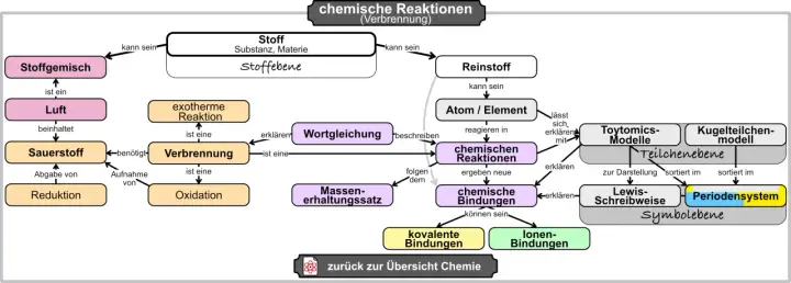 Mindmap erklärt, was eine chemische Reaktion ist, mit Begriffen wie Verbrennung, Stoffe, Atome und Bindungen.